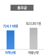 총요금 - 지역난방 : 724,118원 - 개별난방 : 823,851원