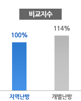 비교지수 - 지역난방 : 100% - 개별난방 : 114%