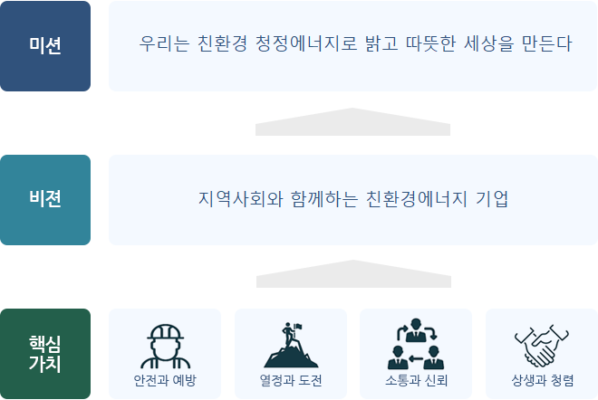 미션 : 우리는 친환경 청정에너지로 밝고 따뜻한 세상을 만든다 - 비젼 : 2030 매출 1조 달성 - 핵심가치 : 안전과 예방, 열정과 도전, 소통과 신뢰, 상생과 청렴